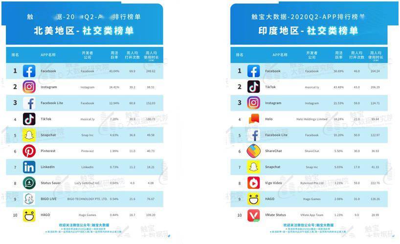 
触宝大数据公布几大外洋市场应用排行：BJL平台(图4)